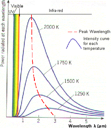 blackbody spectral intensity